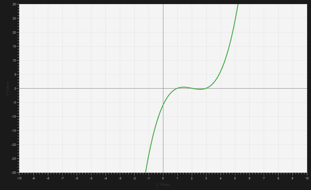 polynomila calculator graph